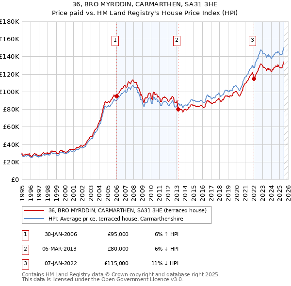 36, BRO MYRDDIN, CARMARTHEN, SA31 3HE: Price paid vs HM Land Registry's House Price Index