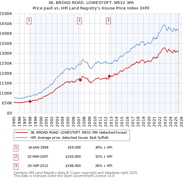 36, BROAD ROAD, LOWESTOFT, NR32 3PA: Price paid vs HM Land Registry's House Price Index