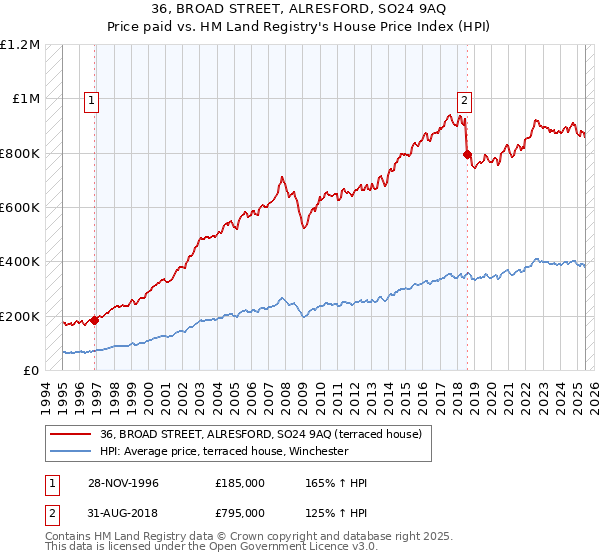 36, BROAD STREET, ALRESFORD, SO24 9AQ: Price paid vs HM Land Registry's House Price Index