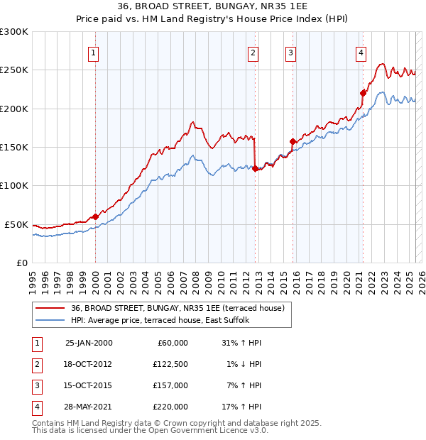 36, BROAD STREET, BUNGAY, NR35 1EE: Price paid vs HM Land Registry's House Price Index
