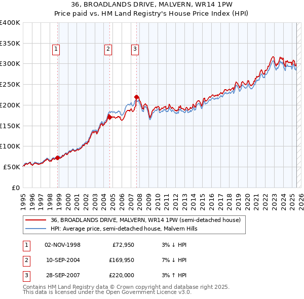 36, BROADLANDS DRIVE, MALVERN, WR14 1PW: Price paid vs HM Land Registry's House Price Index