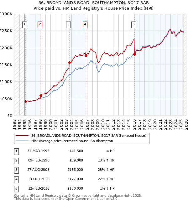 36, BROADLANDS ROAD, SOUTHAMPTON, SO17 3AR: Price paid vs HM Land Registry's House Price Index