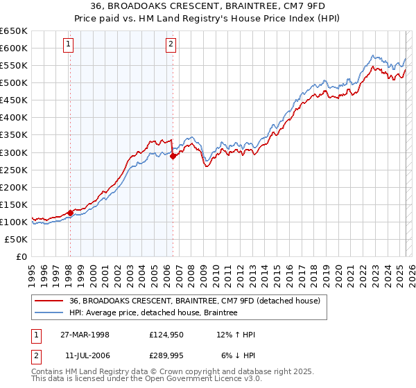 36, BROADOAKS CRESCENT, BRAINTREE, CM7 9FD: Price paid vs HM Land Registry's House Price Index