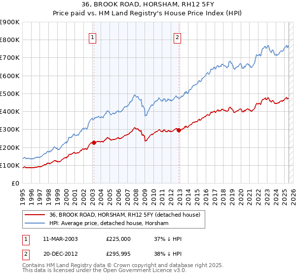 36, BROOK ROAD, HORSHAM, RH12 5FY: Price paid vs HM Land Registry's House Price Index