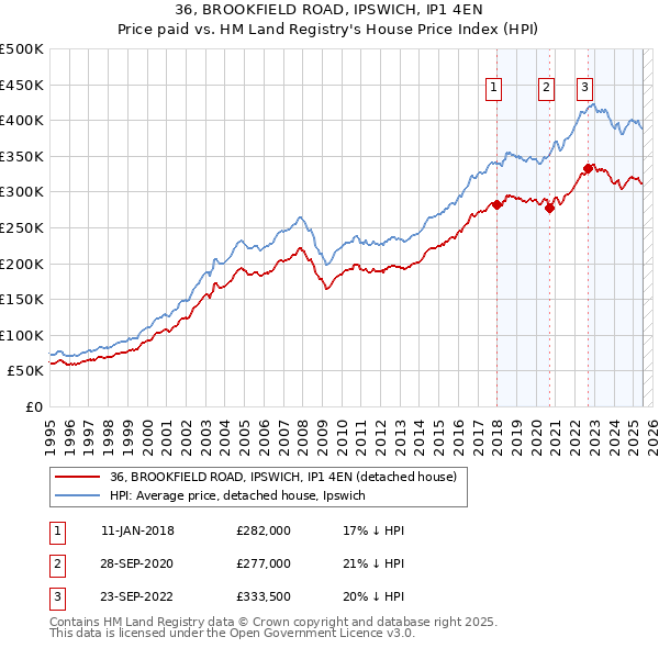 36, BROOKFIELD ROAD, IPSWICH, IP1 4EN: Price paid vs HM Land Registry's House Price Index