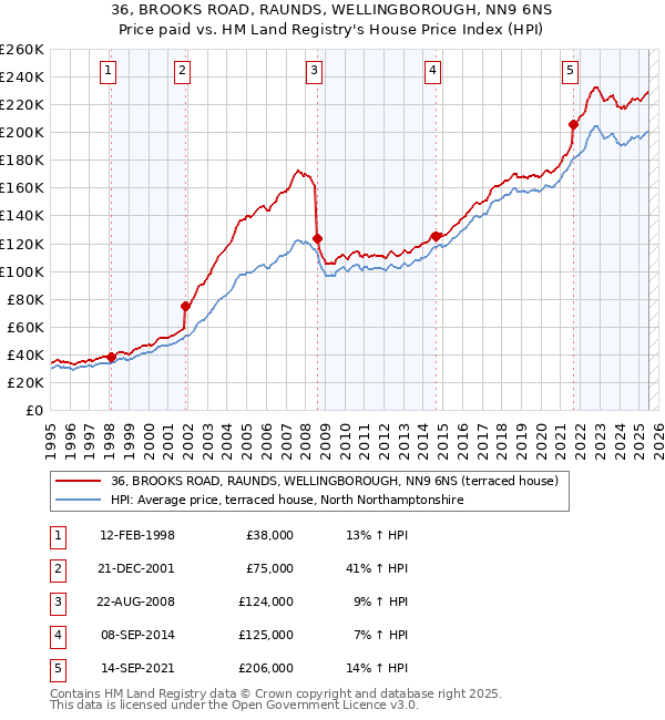 36, BROOKS ROAD, RAUNDS, WELLINGBOROUGH, NN9 6NS: Price paid vs HM Land Registry's House Price Index