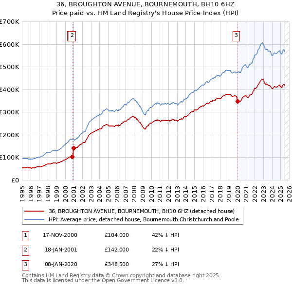 36, BROUGHTON AVENUE, BOURNEMOUTH, BH10 6HZ: Price paid vs HM Land Registry's House Price Index