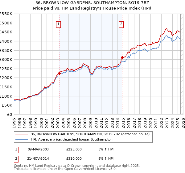 36, BROWNLOW GARDENS, SOUTHAMPTON, SO19 7BZ: Price paid vs HM Land Registry's House Price Index