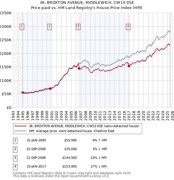 36, BROXTON AVENUE, MIDDLEWICH, CW10 0SE: Price paid vs HM Land Registry's House Price Index