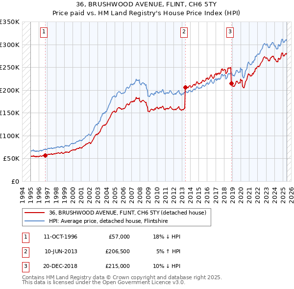 36, BRUSHWOOD AVENUE, FLINT, CH6 5TY: Price paid vs HM Land Registry's House Price Index