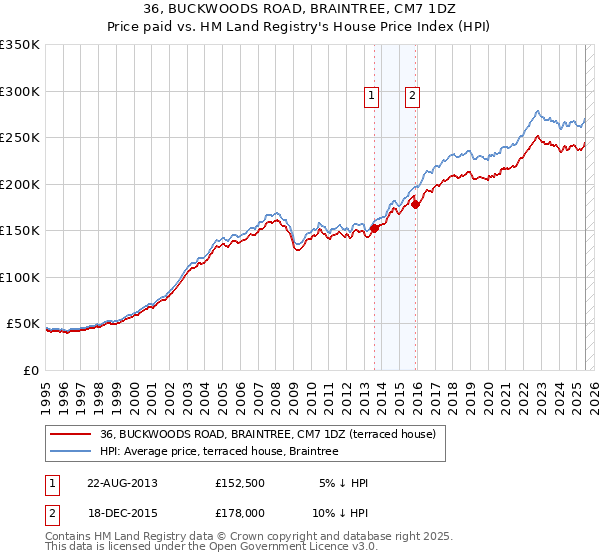 36, BUCKWOODS ROAD, BRAINTREE, CM7 1DZ: Price paid vs HM Land Registry's House Price Index