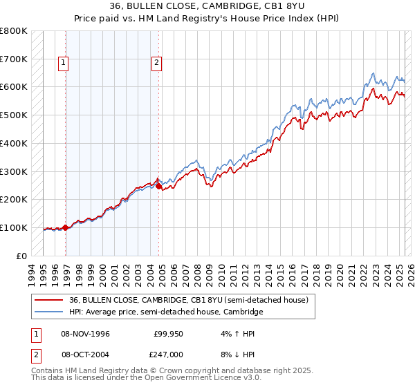 36, BULLEN CLOSE, CAMBRIDGE, CB1 8YU: Price paid vs HM Land Registry's House Price Index