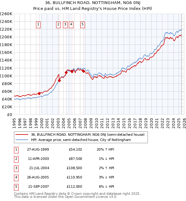 36, BULLFINCH ROAD, NOTTINGHAM, NG6 0NJ: Price paid vs HM Land Registry's House Price Index
