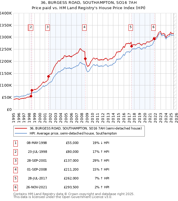 36, BURGESS ROAD, SOUTHAMPTON, SO16 7AH: Price paid vs HM Land Registry's House Price Index