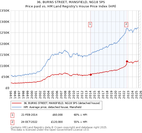 36, BURNS STREET, MANSFIELD, NG18 5PS: Price paid vs HM Land Registry's House Price Index