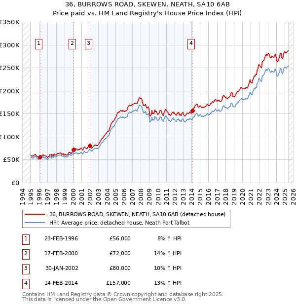 36, BURROWS ROAD, SKEWEN, NEATH, SA10 6AB: Price paid vs HM Land Registry's House Price Index