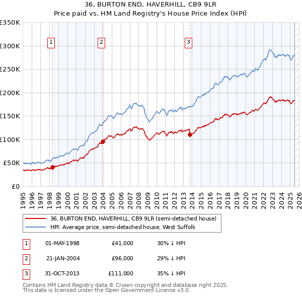 36, BURTON END, HAVERHILL, CB9 9LR: Price paid vs HM Land Registry's House Price Index