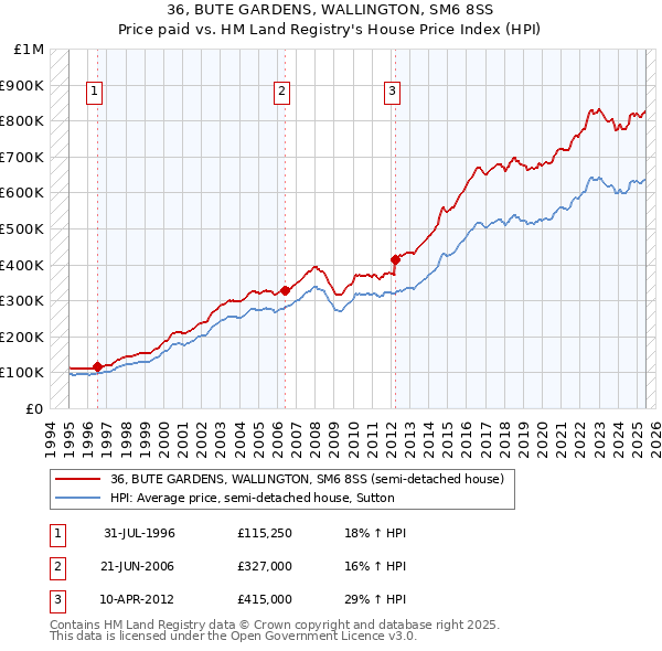 36, BUTE GARDENS, WALLINGTON, SM6 8SS: Price paid vs HM Land Registry's House Price Index
