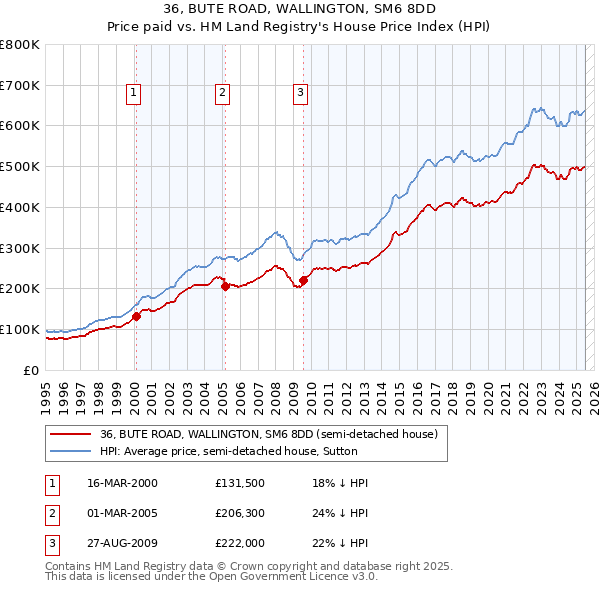 36, BUTE ROAD, WALLINGTON, SM6 8DD: Price paid vs HM Land Registry's House Price Index