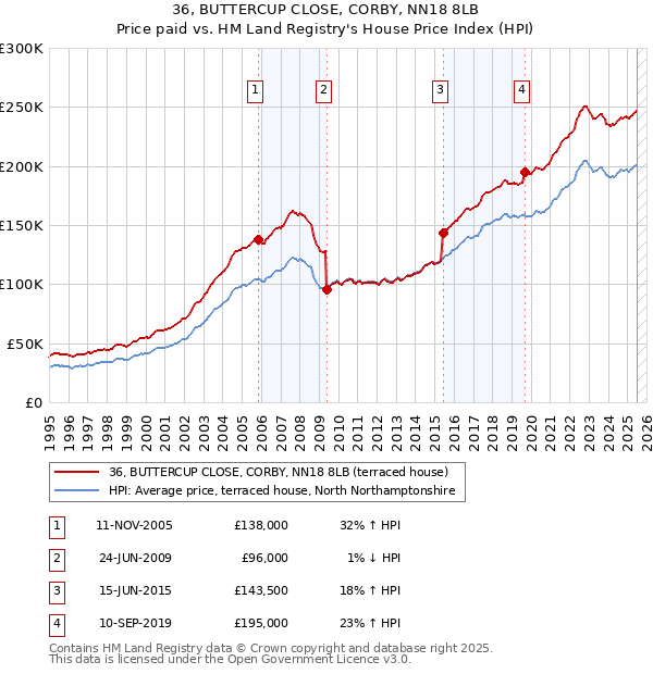 36, BUTTERCUP CLOSE, CORBY, NN18 8LB: Price paid vs HM Land Registry's House Price Index