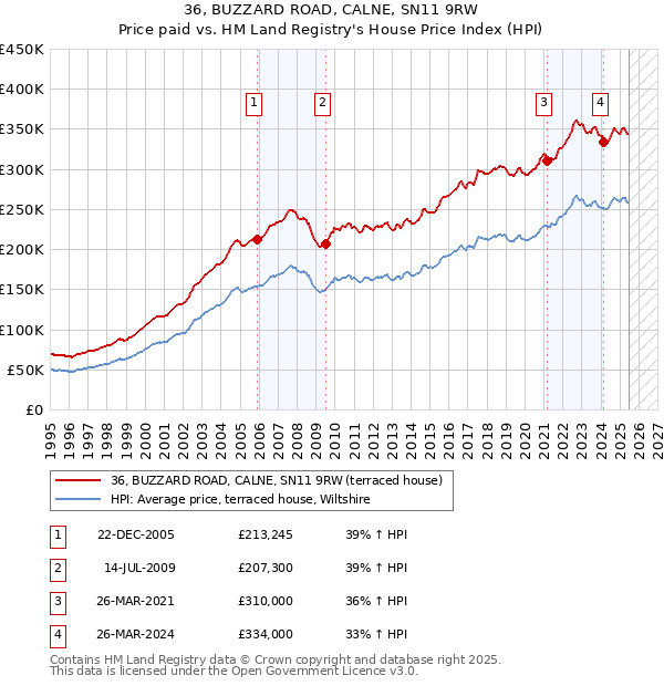 36, BUZZARD ROAD, CALNE, SN11 9RW: Price paid vs HM Land Registry's House Price Index