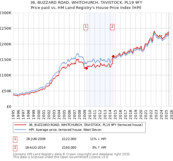 36, BUZZARD ROAD, WHITCHURCH, TAVISTOCK, PL19 9FY: Price paid vs HM Land Registry's House Price Index