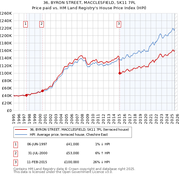 36, BYRON STREET, MACCLESFIELD, SK11 7PL: Price paid vs HM Land Registry's House Price Index
