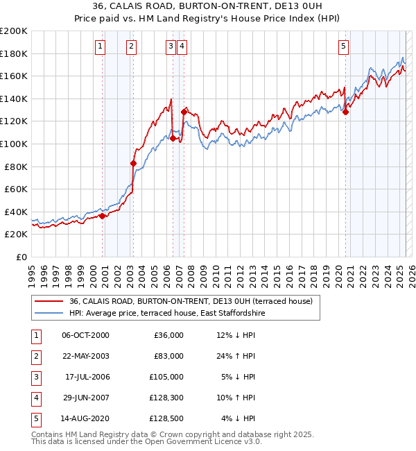 36, CALAIS ROAD, BURTON-ON-TRENT, DE13 0UH: Price paid vs HM Land Registry's House Price Index