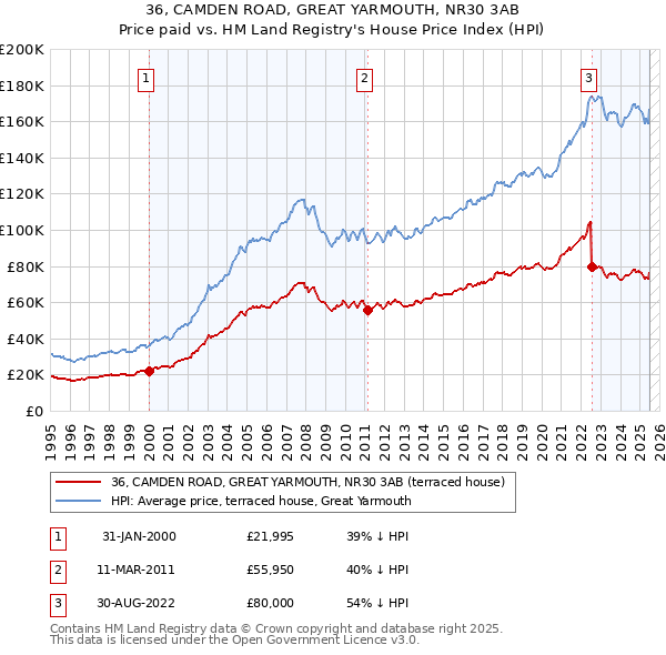 36, CAMDEN ROAD, GREAT YARMOUTH, NR30 3AB: Price paid vs HM Land Registry's House Price Index