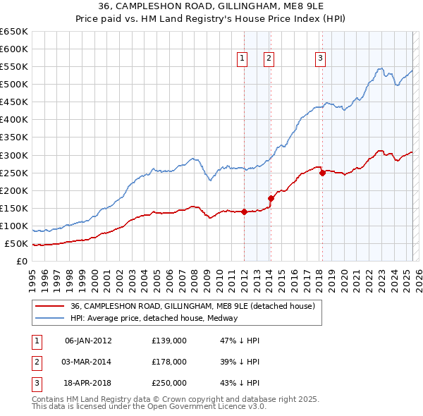 36, CAMPLESHON ROAD, GILLINGHAM, ME8 9LE: Price paid vs HM Land Registry's House Price Index