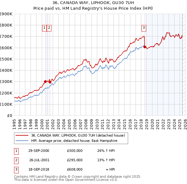 36, CANADA WAY, LIPHOOK, GU30 7UH: Price paid vs HM Land Registry's House Price Index