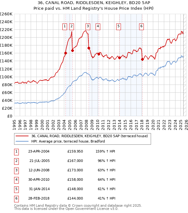 36, CANAL ROAD, RIDDLESDEN, KEIGHLEY, BD20 5AP: Price paid vs HM Land Registry's House Price Index