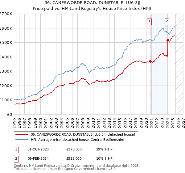 36, CANESWORDE ROAD, DUNSTABLE, LU6 3JJ: Price paid vs HM Land Registry's House Price Index