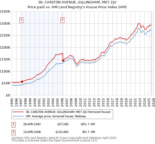 36, CARLTON AVENUE, GILLINGHAM, ME7 2JU: Price paid vs HM Land Registry's House Price Index