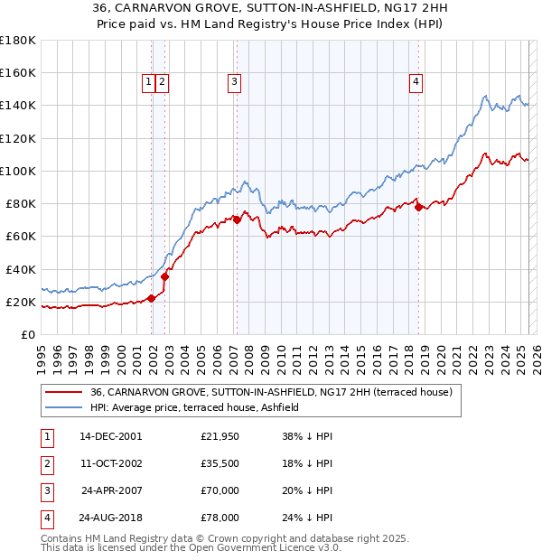 36, CARNARVON GROVE, SUTTON-IN-ASHFIELD, NG17 2HH: Price paid vs HM Land Registry's House Price Index