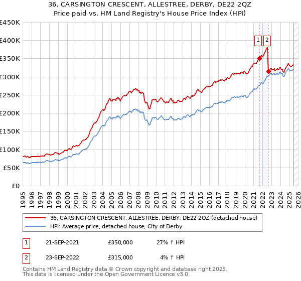 36, CARSINGTON CRESCENT, ALLESTREE, DERBY, DE22 2QZ: Price paid vs HM Land Registry's House Price Index