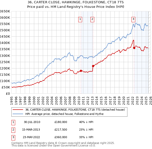 36, CARTER CLOSE, HAWKINGE, FOLKESTONE, CT18 7TS: Price paid vs HM Land Registry's House Price Index