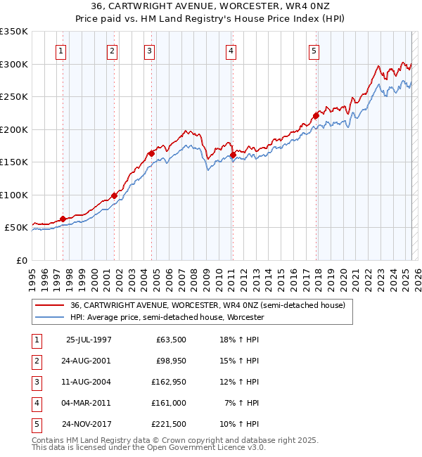 36, CARTWRIGHT AVENUE, WORCESTER, WR4 0NZ: Price paid vs HM Land Registry's House Price Index