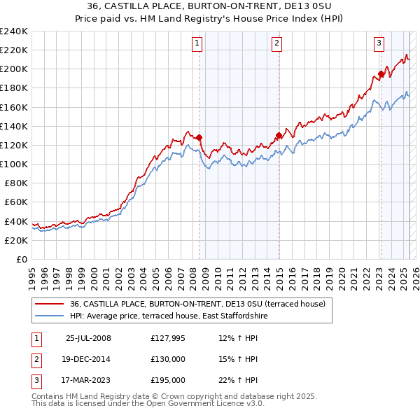 36, CASTILLA PLACE, BURTON-ON-TRENT, DE13 0SU: Price paid vs HM Land Registry's House Price Index