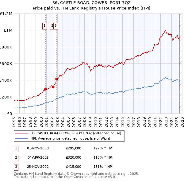 36, CASTLE ROAD, COWES, PO31 7QZ: Price paid vs HM Land Registry's House Price Index