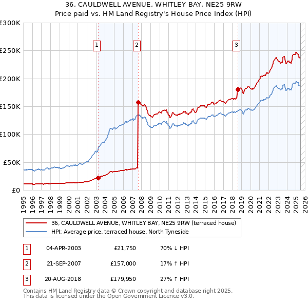 36, CAULDWELL AVENUE, WHITLEY BAY, NE25 9RW: Price paid vs HM Land Registry's House Price Index