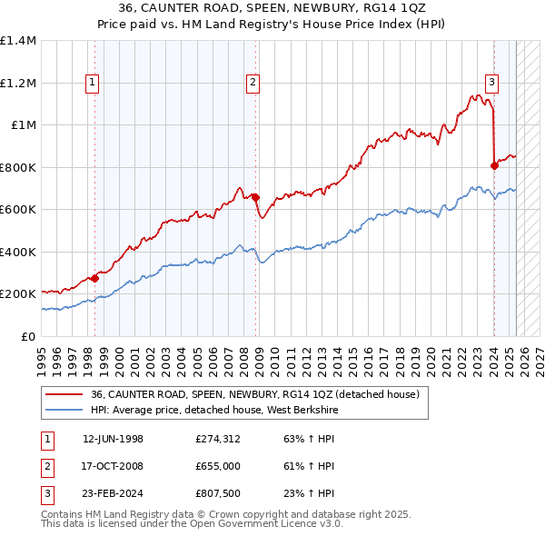 36, CAUNTER ROAD, SPEEN, NEWBURY, RG14 1QZ: Price paid vs HM Land Registry's House Price Index