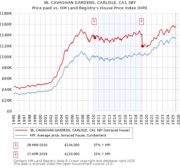 36, CAVAGHAN GARDENS, CARLISLE, CA1 3BY: Price paid vs HM Land Registry's House Price Index