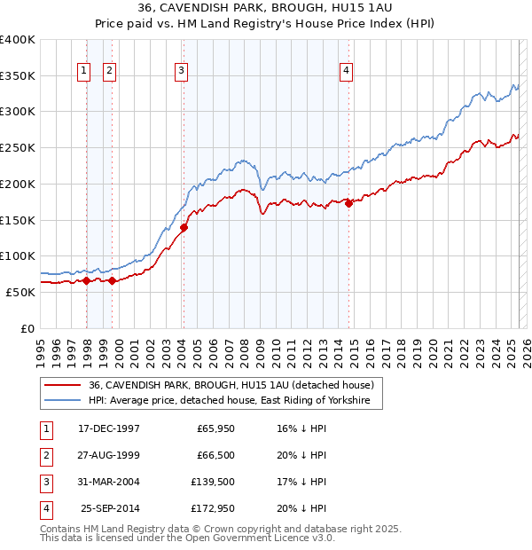 36, CAVENDISH PARK, BROUGH, HU15 1AU: Price paid vs HM Land Registry's House Price Index