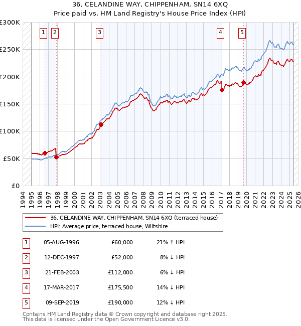 36, CELANDINE WAY, CHIPPENHAM, SN14 6XQ: Price paid vs HM Land Registry's House Price Index