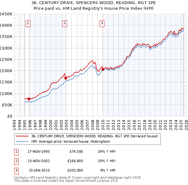 36, CENTURY DRIVE, SPENCERS WOOD, READING, RG7 1PE: Price paid vs HM Land Registry's House Price Index