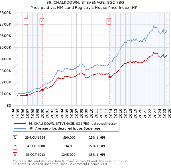 36, CHALKDOWN, STEVENAGE, SG2 7BG: Price paid vs HM Land Registry's House Price Index