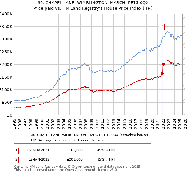 36, CHAPEL LANE, WIMBLINGTON, MARCH, PE15 0QX: Price paid vs HM Land Registry's House Price Index