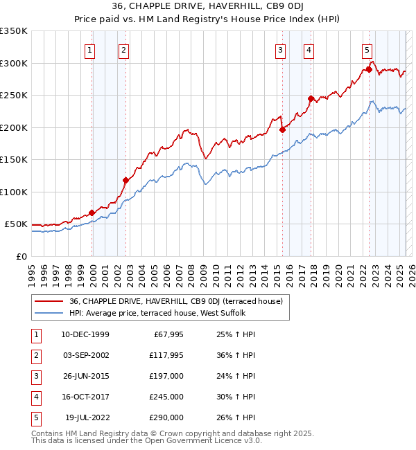 36, CHAPPLE DRIVE, HAVERHILL, CB9 0DJ: Price paid vs HM Land Registry's House Price Index