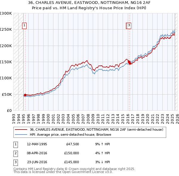 36, CHARLES AVENUE, EASTWOOD, NOTTINGHAM, NG16 2AF: Price paid vs HM Land Registry's House Price Index